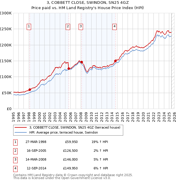 3, COBBETT CLOSE, SWINDON, SN25 4GZ: Price paid vs HM Land Registry's House Price Index