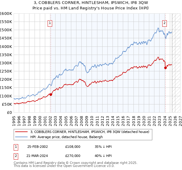 3, COBBLERS CORNER, HINTLESHAM, IPSWICH, IP8 3QW: Price paid vs HM Land Registry's House Price Index