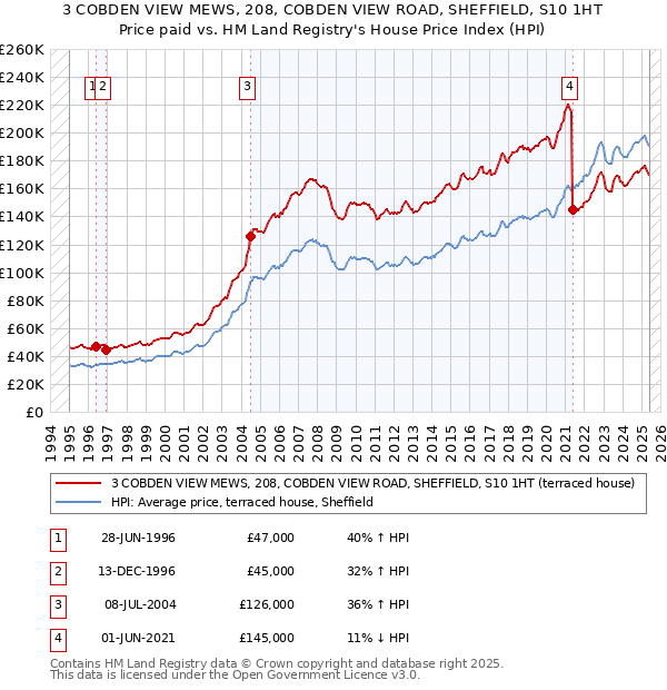 3 COBDEN VIEW MEWS, 208, COBDEN VIEW ROAD, SHEFFIELD, S10 1HT: Price paid vs HM Land Registry's House Price Index