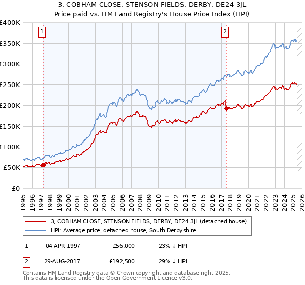 3, COBHAM CLOSE, STENSON FIELDS, DERBY, DE24 3JL: Price paid vs HM Land Registry's House Price Index