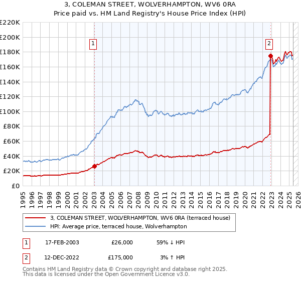 3, COLEMAN STREET, WOLVERHAMPTON, WV6 0RA: Price paid vs HM Land Registry's House Price Index