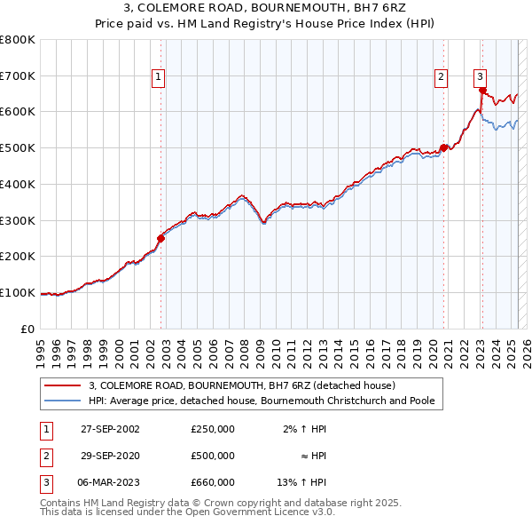 3, COLEMORE ROAD, BOURNEMOUTH, BH7 6RZ: Price paid vs HM Land Registry's House Price Index