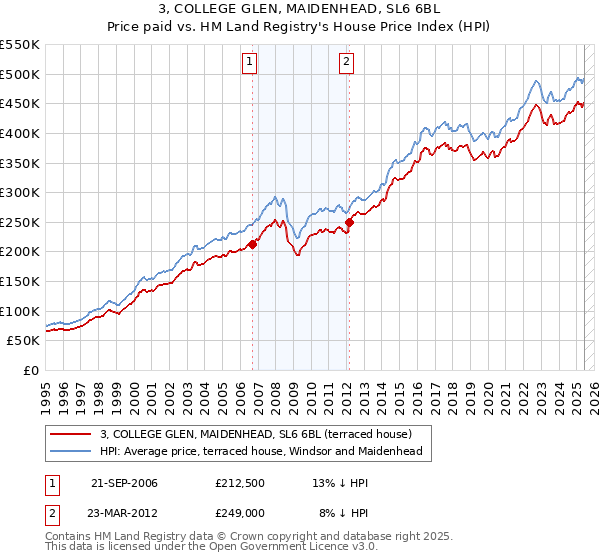 3, COLLEGE GLEN, MAIDENHEAD, SL6 6BL: Price paid vs HM Land Registry's House Price Index