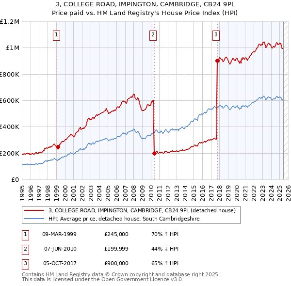 3, COLLEGE ROAD, IMPINGTON, CAMBRIDGE, CB24 9PL: Price paid vs HM Land Registry's House Price Index