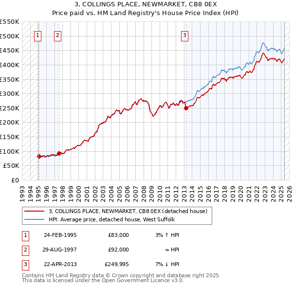 3, COLLINGS PLACE, NEWMARKET, CB8 0EX: Price paid vs HM Land Registry's House Price Index