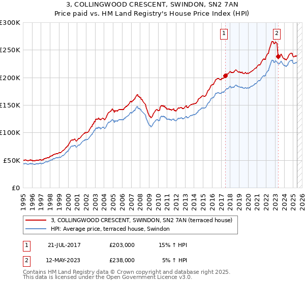 3, COLLINGWOOD CRESCENT, SWINDON, SN2 7AN: Price paid vs HM Land Registry's House Price Index