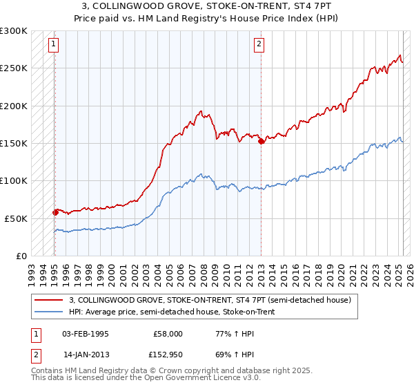 3, COLLINGWOOD GROVE, STOKE-ON-TRENT, ST4 7PT: Price paid vs HM Land Registry's House Price Index