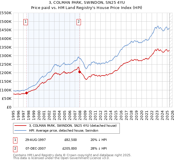 3, COLMAN PARK, SWINDON, SN25 4YU: Price paid vs HM Land Registry's House Price Index