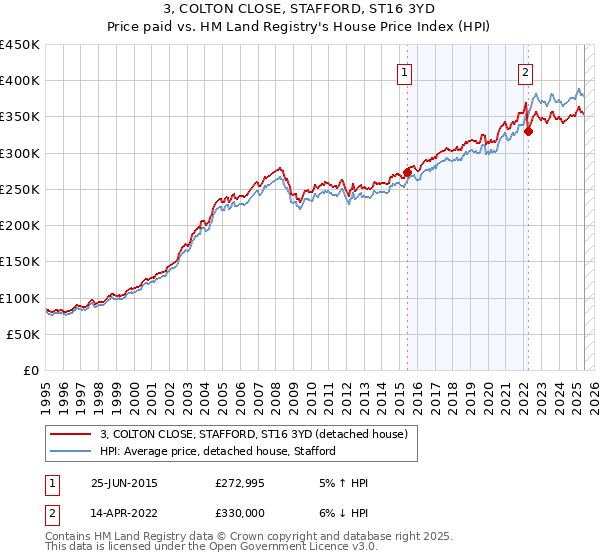 3, COLTON CLOSE, STAFFORD, ST16 3YD: Price paid vs HM Land Registry's House Price Index