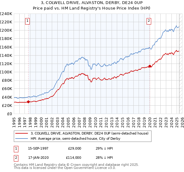 3, COLWELL DRIVE, ALVASTON, DERBY, DE24 0UP: Price paid vs HM Land Registry's House Price Index