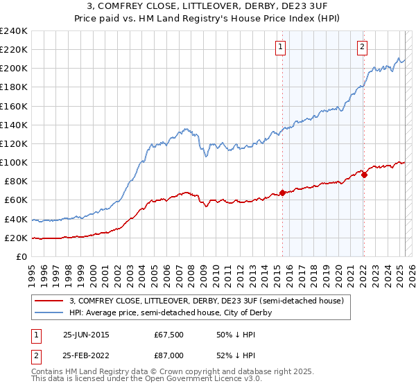 3, COMFREY CLOSE, LITTLEOVER, DERBY, DE23 3UF: Price paid vs HM Land Registry's House Price Index