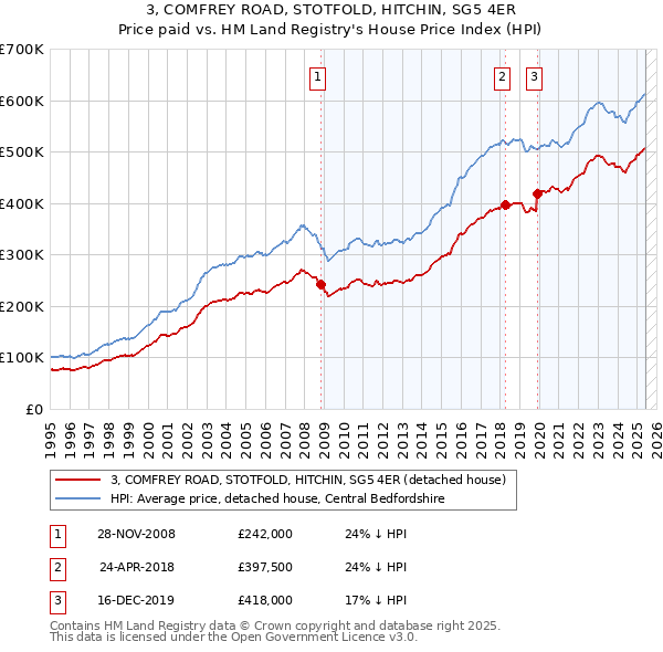3, COMFREY ROAD, STOTFOLD, HITCHIN, SG5 4ER: Price paid vs HM Land Registry's House Price Index