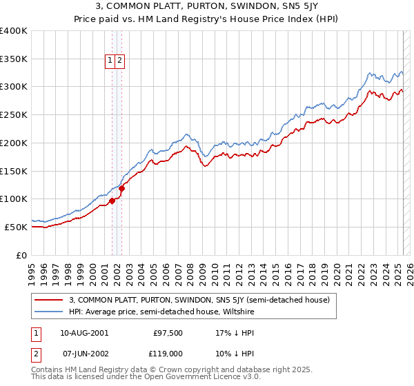 3, COMMON PLATT, PURTON, SWINDON, SN5 5JY: Price paid vs HM Land Registry's House Price Index
