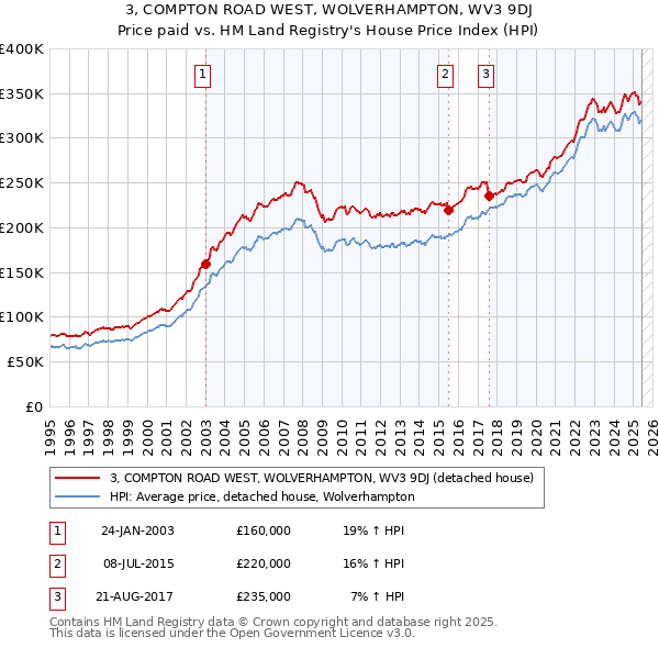 3, COMPTON ROAD WEST, WOLVERHAMPTON, WV3 9DJ: Price paid vs HM Land Registry's House Price Index