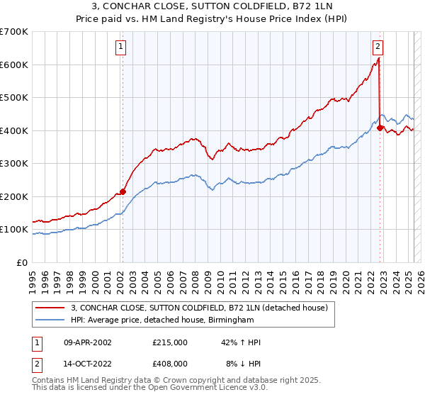 3, CONCHAR CLOSE, SUTTON COLDFIELD, B72 1LN: Price paid vs HM Land Registry's House Price Index