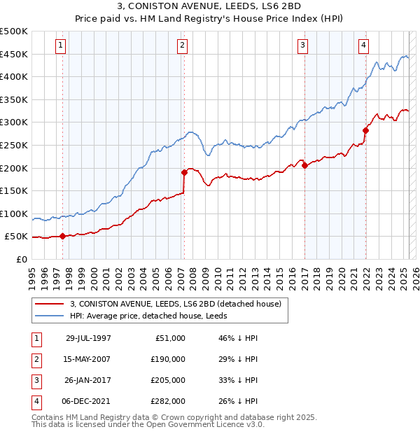 3, CONISTON AVENUE, LEEDS, LS6 2BD: Price paid vs HM Land Registry's House Price Index