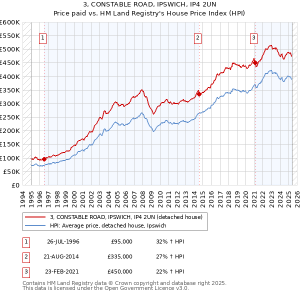 3, CONSTABLE ROAD, IPSWICH, IP4 2UN: Price paid vs HM Land Registry's House Price Index