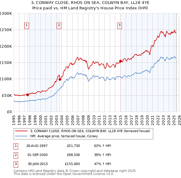 3, CONWAY CLOSE, RHOS ON SEA, COLWYN BAY, LL28 4YE: Price paid vs HM Land Registry's House Price Index