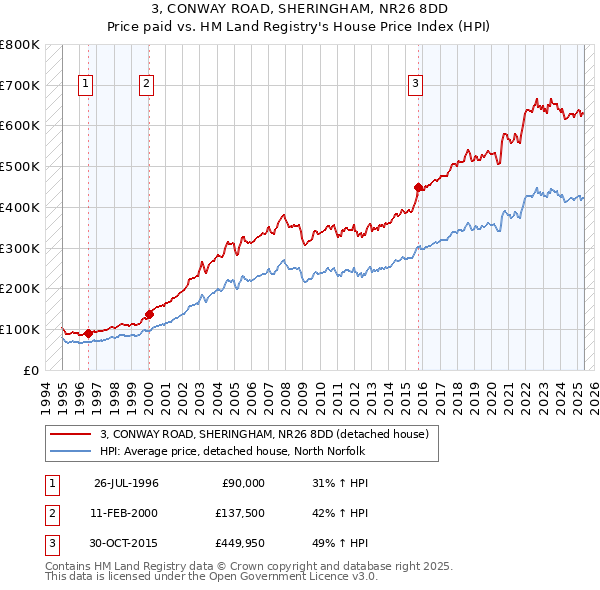 3, CONWAY ROAD, SHERINGHAM, NR26 8DD: Price paid vs HM Land Registry's House Price Index