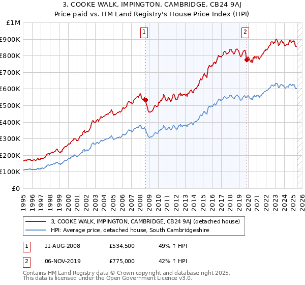 3, COOKE WALK, IMPINGTON, CAMBRIDGE, CB24 9AJ: Price paid vs HM Land Registry's House Price Index
