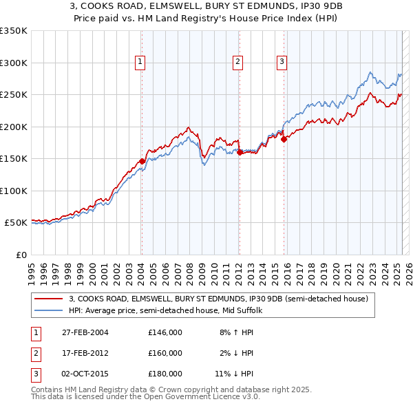 3, COOKS ROAD, ELMSWELL, BURY ST EDMUNDS, IP30 9DB: Price paid vs HM Land Registry's House Price Index