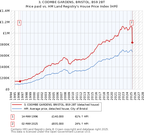 3, COOMBE GARDENS, BRISTOL, BS9 2BT: Price paid vs HM Land Registry's House Price Index