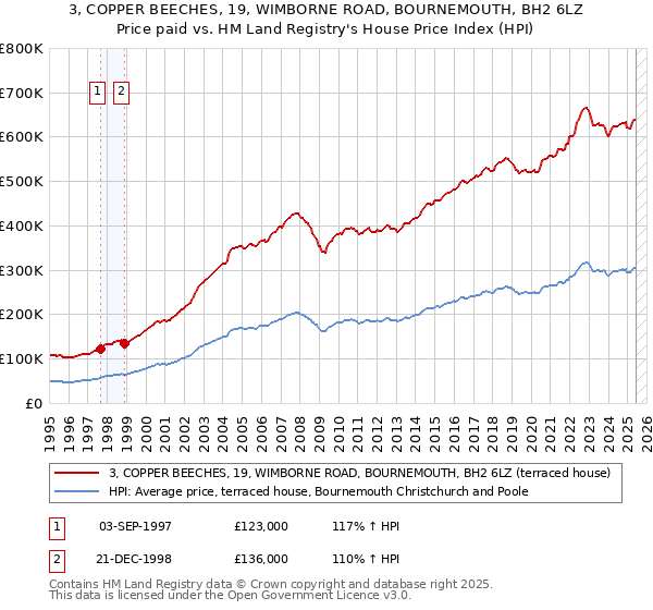 3, COPPER BEECHES, 19, WIMBORNE ROAD, BOURNEMOUTH, BH2 6LZ: Price paid vs HM Land Registry's House Price Index