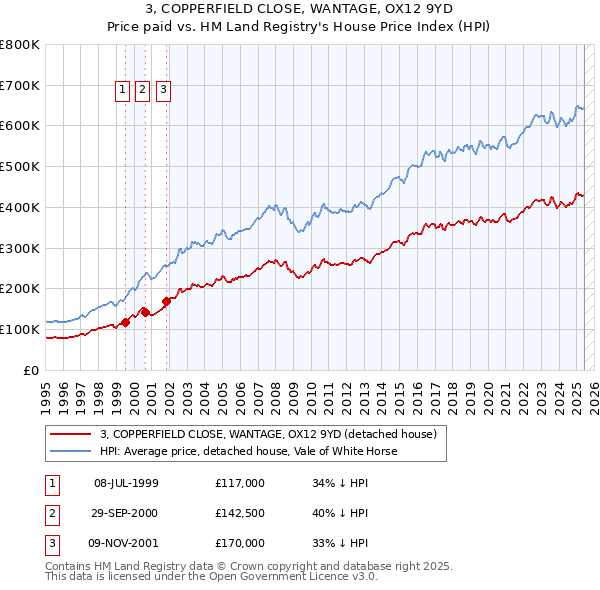 3, COPPERFIELD CLOSE, WANTAGE, OX12 9YD: Price paid vs HM Land Registry's House Price Index