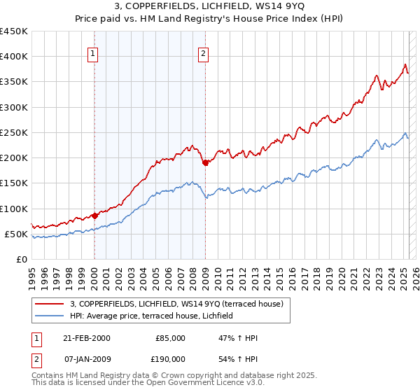 3, COPPERFIELDS, LICHFIELD, WS14 9YQ: Price paid vs HM Land Registry's House Price Index