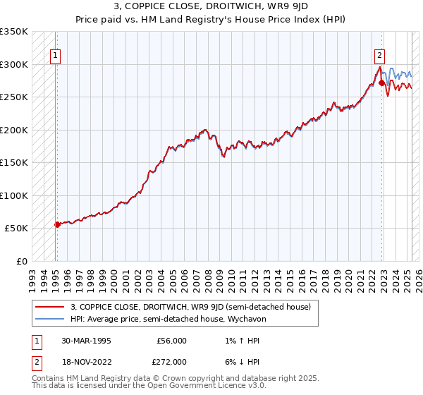 3, COPPICE CLOSE, DROITWICH, WR9 9JD: Price paid vs HM Land Registry's House Price Index