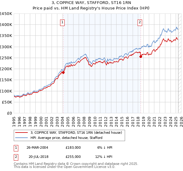 3, COPPICE WAY, STAFFORD, ST16 1RN: Price paid vs HM Land Registry's House Price Index