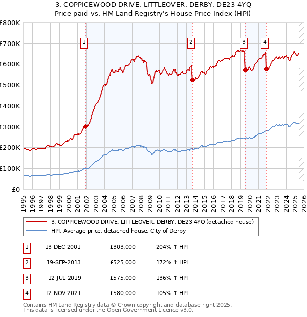 3, COPPICEWOOD DRIVE, LITTLEOVER, DERBY, DE23 4YQ: Price paid vs HM Land Registry's House Price Index