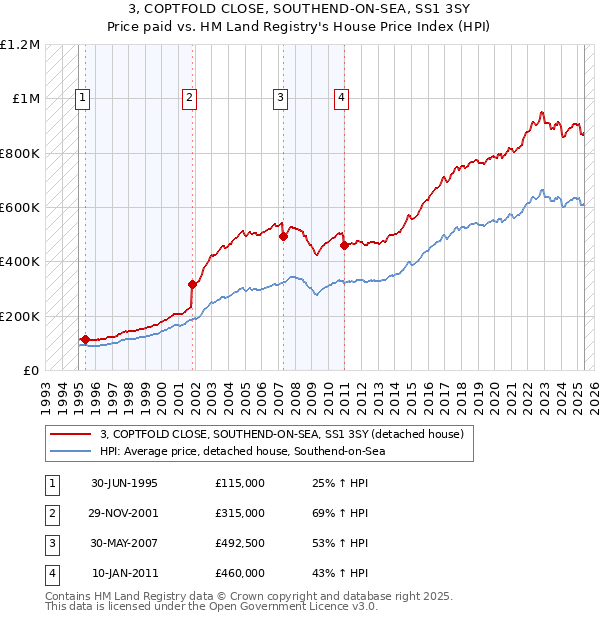 3, COPTFOLD CLOSE, SOUTHEND-ON-SEA, SS1 3SY: Price paid vs HM Land Registry's House Price Index