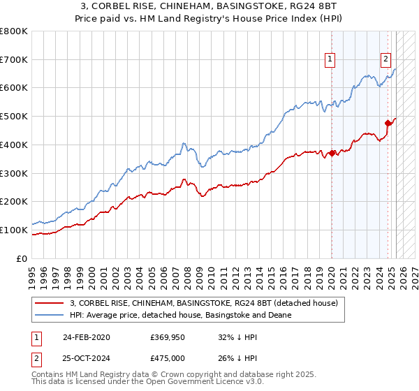 3, CORBEL RISE, CHINEHAM, BASINGSTOKE, RG24 8BT: Price paid vs HM Land Registry's House Price Index