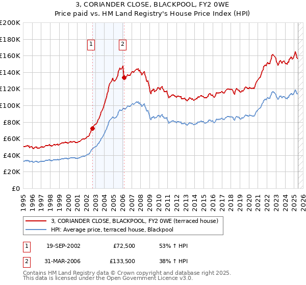 3, CORIANDER CLOSE, BLACKPOOL, FY2 0WE: Price paid vs HM Land Registry's House Price Index