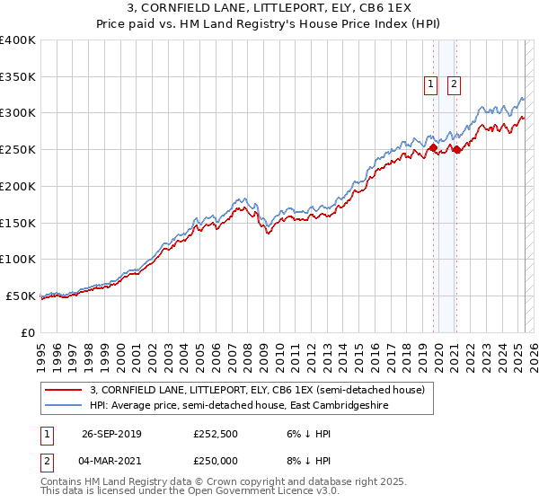 3, CORNFIELD LANE, LITTLEPORT, ELY, CB6 1EX: Price paid vs HM Land Registry's House Price Index