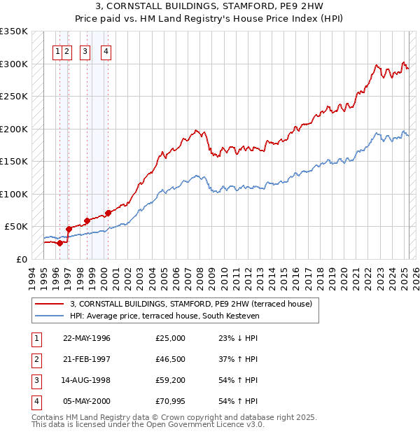 3, CORNSTALL BUILDINGS, STAMFORD, PE9 2HW: Price paid vs HM Land Registry's House Price Index