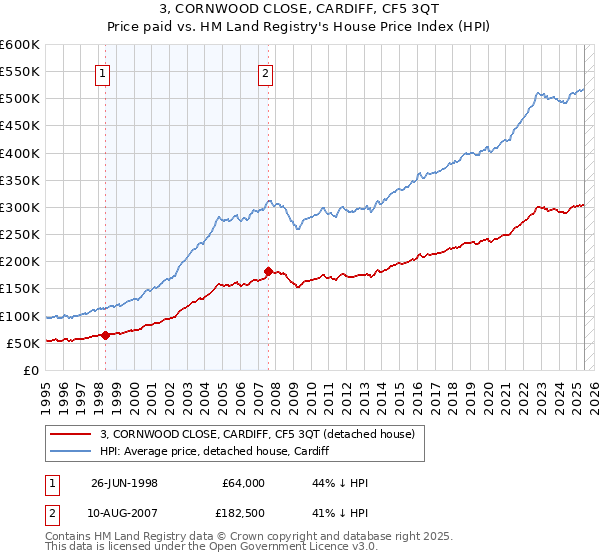 3, CORNWOOD CLOSE, CARDIFF, CF5 3QT: Price paid vs HM Land Registry's House Price Index