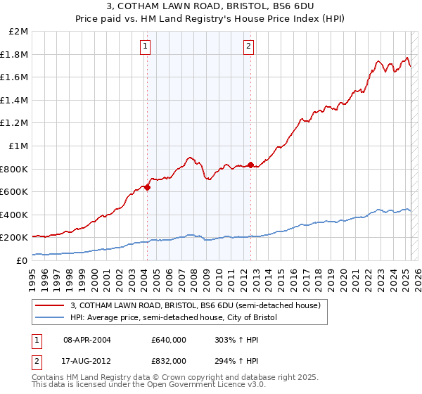 3, COTHAM LAWN ROAD, BRISTOL, BS6 6DU: Price paid vs HM Land Registry's House Price Index