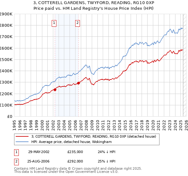 3, COTTERELL GARDENS, TWYFORD, READING, RG10 0XP: Price paid vs HM Land Registry's House Price Index