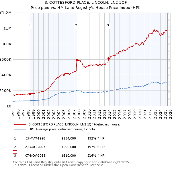 3, COTTESFORD PLACE, LINCOLN, LN2 1QF: Price paid vs HM Land Registry's House Price Index