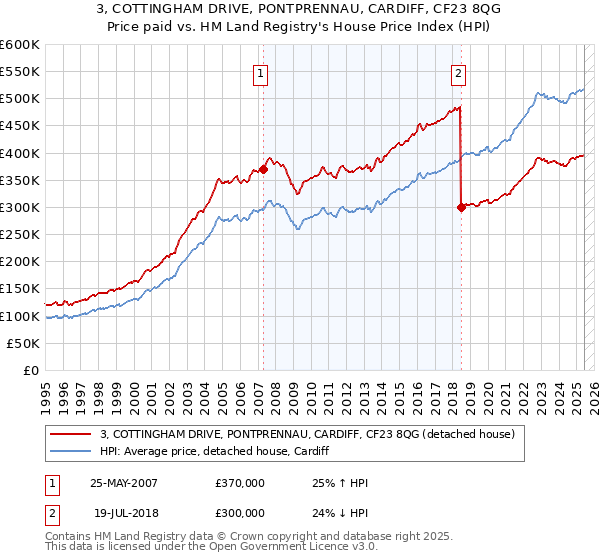 3, COTTINGHAM DRIVE, PONTPRENNAU, CARDIFF, CF23 8QG: Price paid vs HM Land Registry's House Price Index