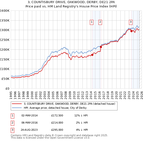 3, COUNTISBURY DRIVE, OAKWOOD, DERBY, DE21 2PA: Price paid vs HM Land Registry's House Price Index