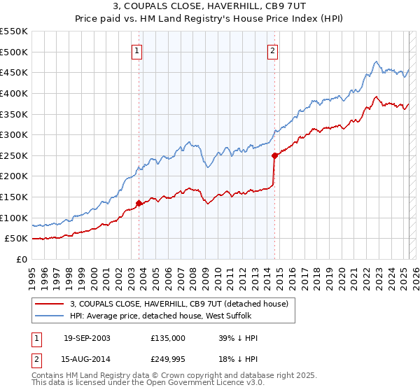 3, COUPALS CLOSE, HAVERHILL, CB9 7UT: Price paid vs HM Land Registry's House Price Index