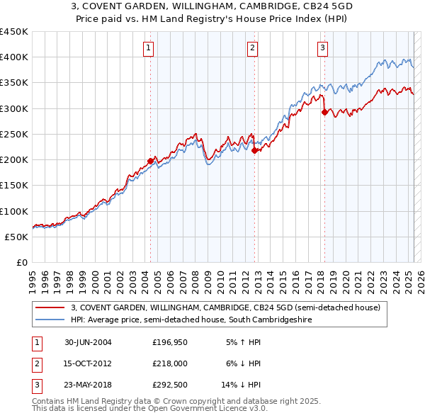 3, COVENT GARDEN, WILLINGHAM, CAMBRIDGE, CB24 5GD: Price paid vs HM Land Registry's House Price Index