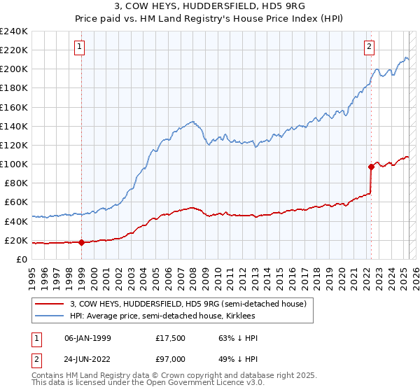 3, COW HEYS, HUDDERSFIELD, HD5 9RG: Price paid vs HM Land Registry's House Price Index