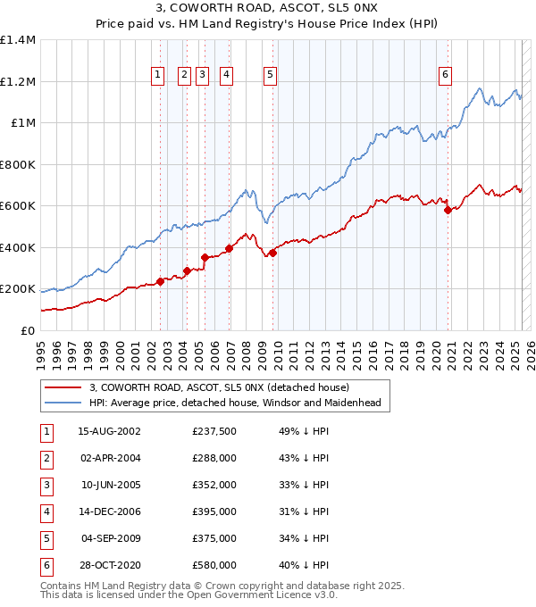 3, COWORTH ROAD, ASCOT, SL5 0NX: Price paid vs HM Land Registry's House Price Index