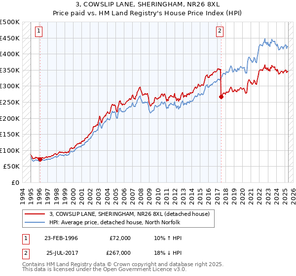 3, COWSLIP LANE, SHERINGHAM, NR26 8XL: Price paid vs HM Land Registry's House Price Index
