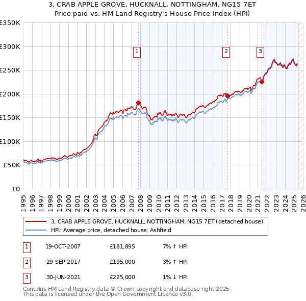 3, CRAB APPLE GROVE, HUCKNALL, NOTTINGHAM, NG15 7ET: Price paid vs HM Land Registry's House Price Index