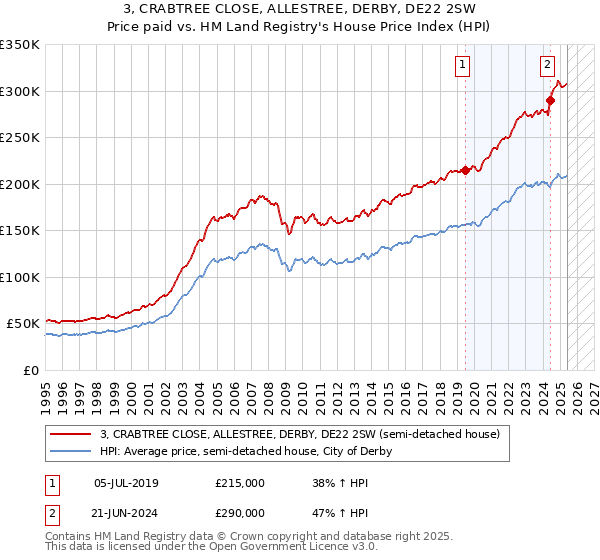 3, CRABTREE CLOSE, ALLESTREE, DERBY, DE22 2SW: Price paid vs HM Land Registry's House Price Index